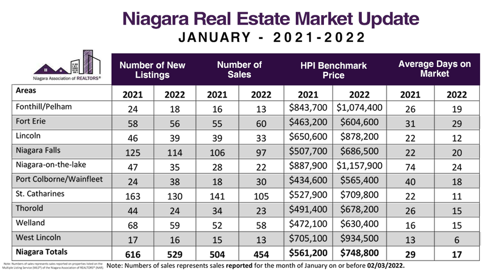 Check Out How The Niagara Real Estate Market Compares To One Year Ago