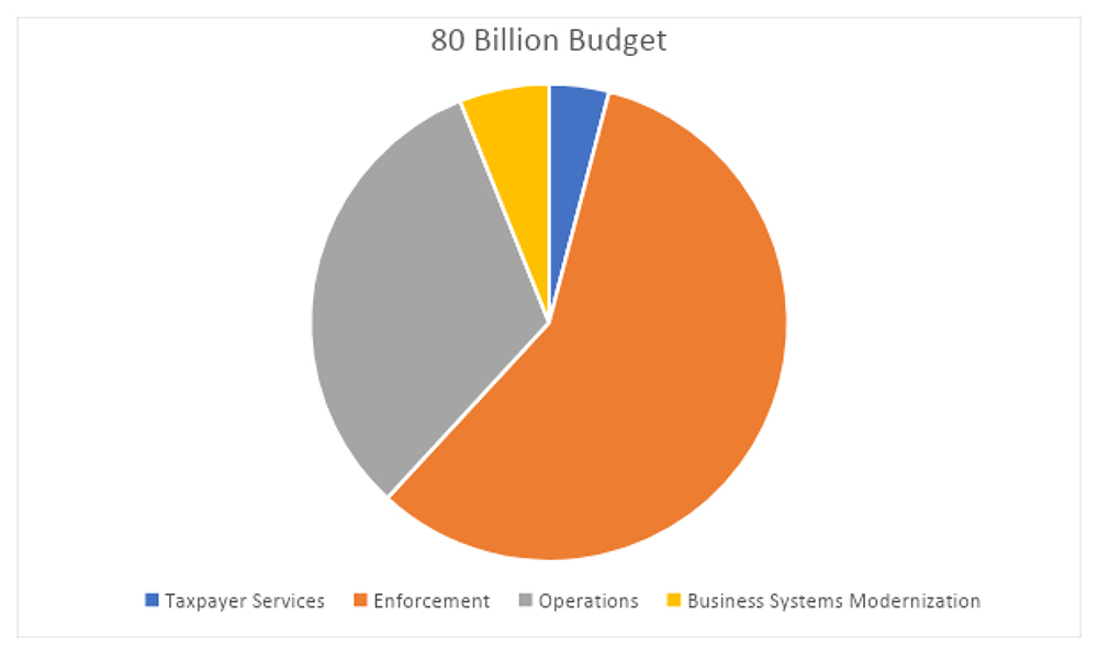 80 Billion budget-pie chart 