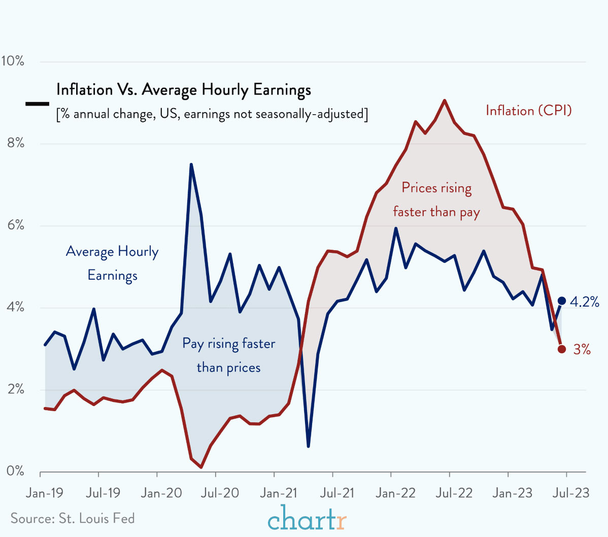 Wages are finally keeping up with inflation in the US