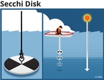 


Buy Secchi Disk Online at H2O Logics Inc. - Water Treatment Accessories in USA and Canada
