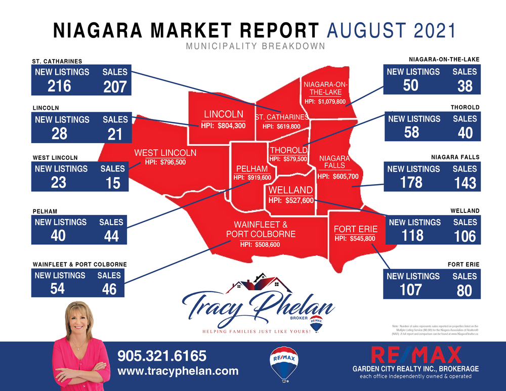 Niagara Real Estate Market Stats