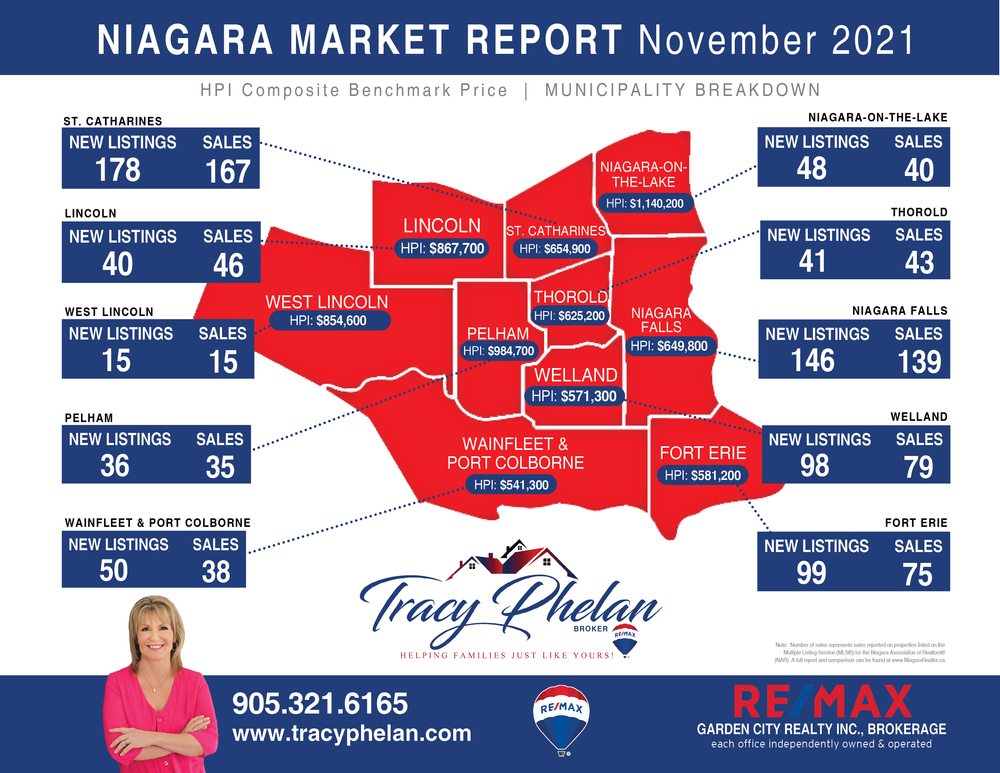 Niagara Market Report November 2021
