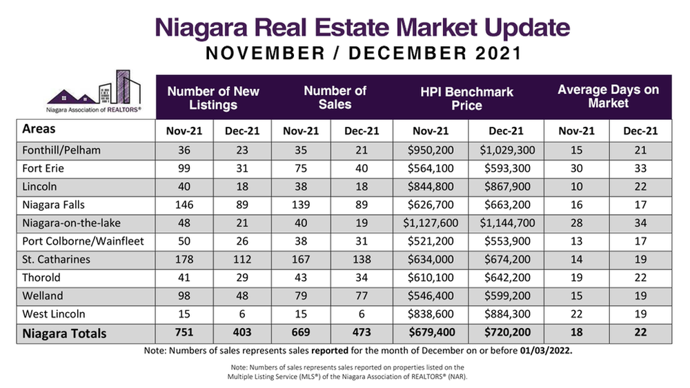 The Niagara Real Estate Market Report Month To Month, December 2021 Vs November 2021