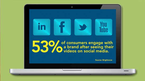 53% of consumers engage with a brand after seeing videos on social media.
