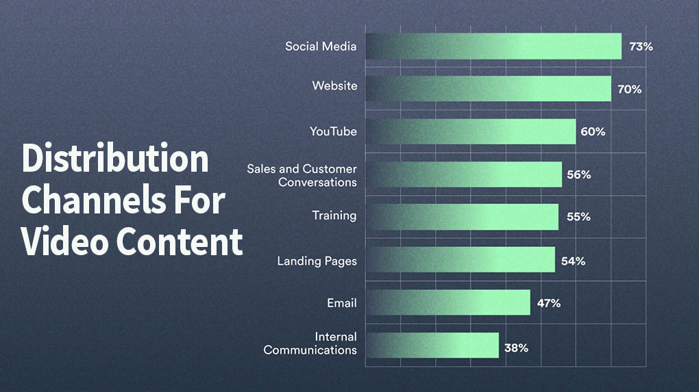 This chart shows the most common distribution channels for video content.