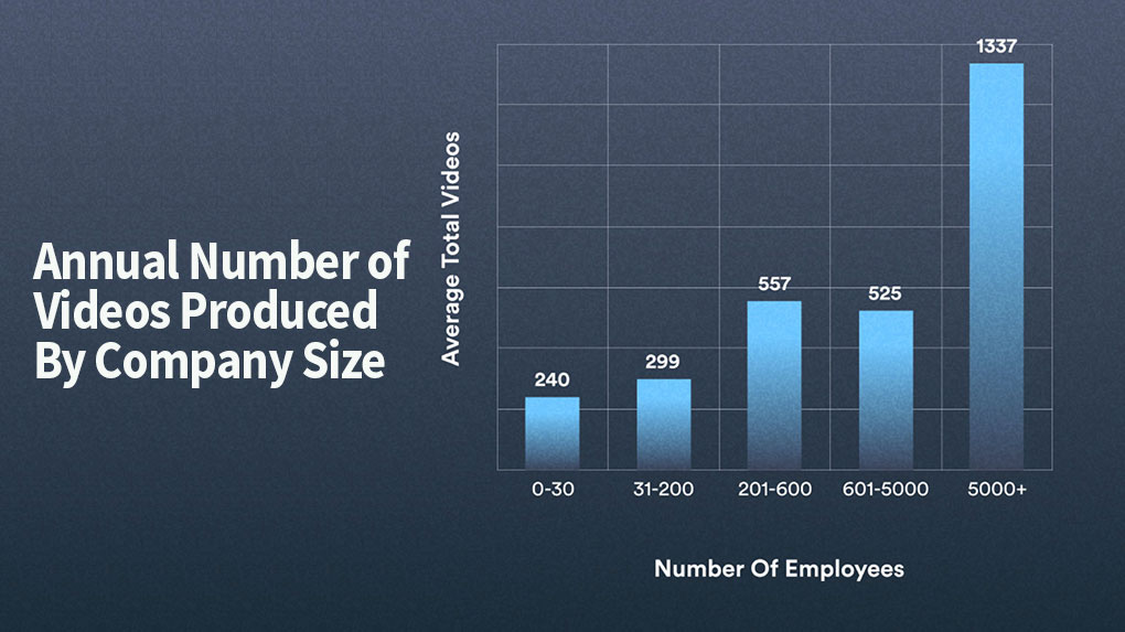 Here's a chart that compares the number of videos posted by companies with the number of employees.