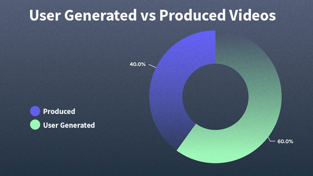 This chart shows 60% of videos posted by business were user generated.