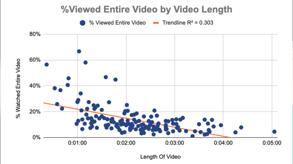 This chart shows the drop-off in viewership as video length increases.