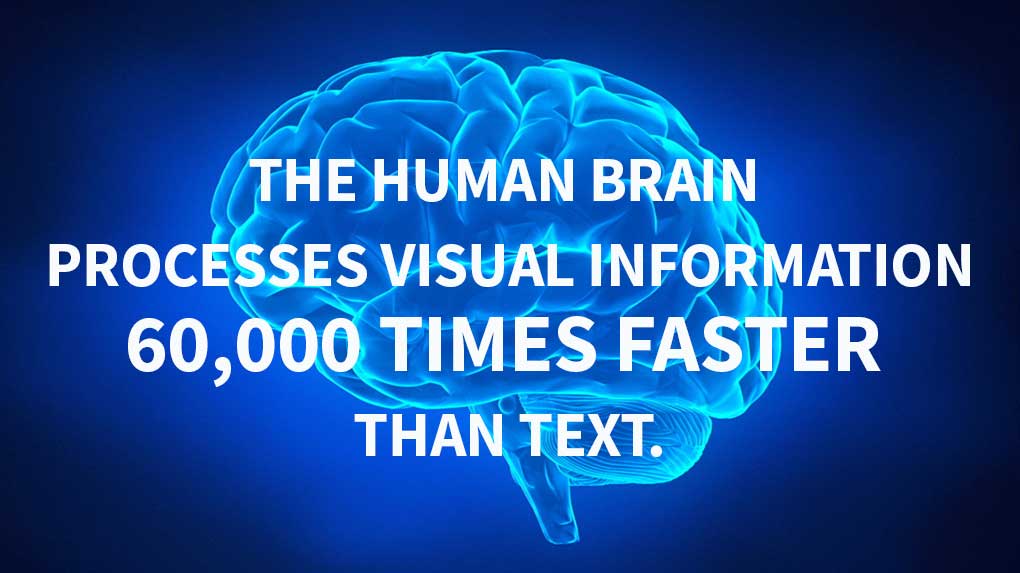 The human brain processes visual information 60,000 times faster than text.