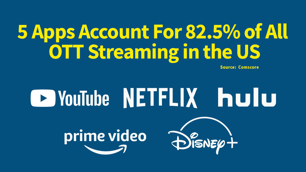 Just 5 apps account for over 82% of all OTT streaming in the US.