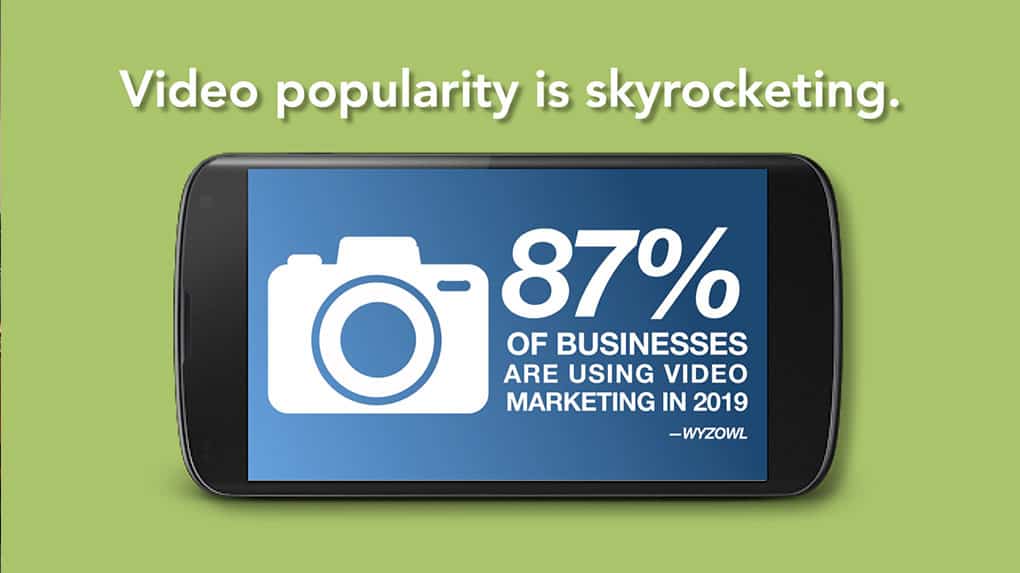 According to Wyzowl, 87% of businesses used video marketing in 2019, up from 63% in 2017.