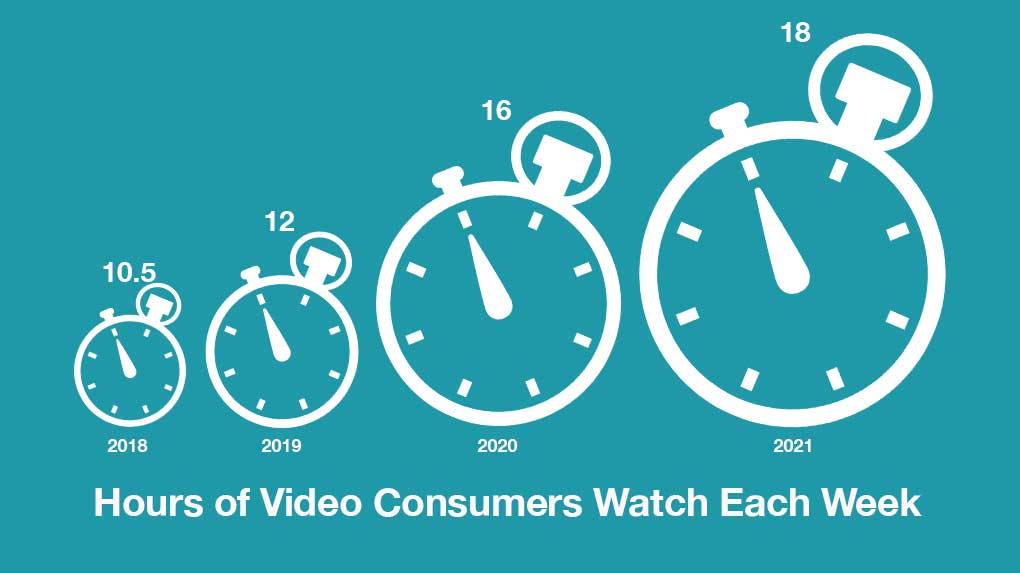 According to the 2021 marketing statistics, video viewership increased substantially during Covid lockdowns.