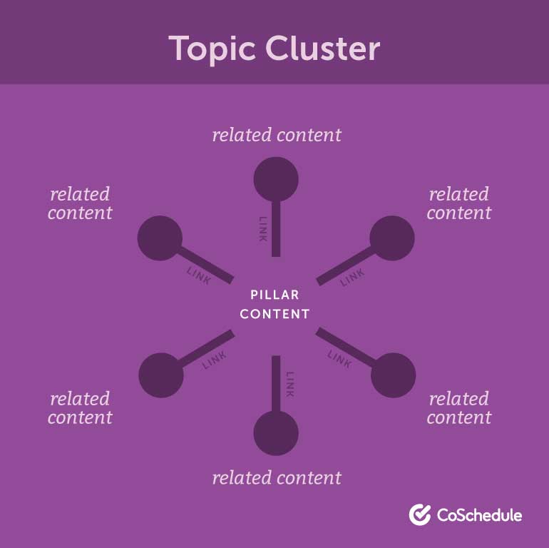 Topic Clusters are a way to organize content, with multiple posts related to a central idea.
